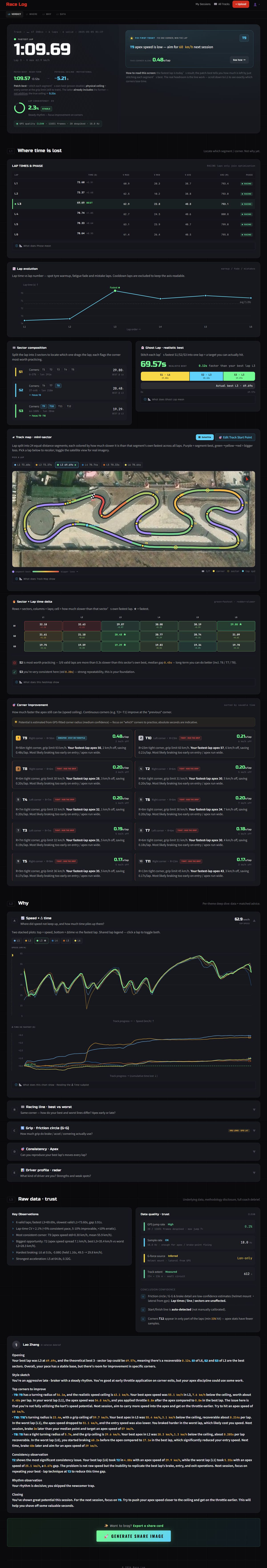 Race Log web post-session report: hero + six-dimension scorecard + AI coach feedback + corner gains/losses + friction circle